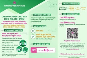 TRIỂN KHAI CÁC CHƯƠNG TRÌNH TÍN DỤNG ƯU ĐÃI DÀNH CHO HỌC SINH, SINH VIÊN